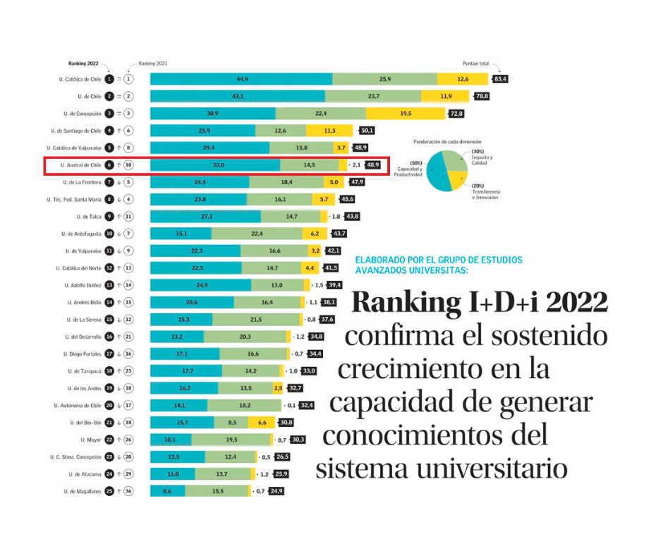 UACh en el TOP 10 de universidades chilenas en ranking de I+D+i 2022